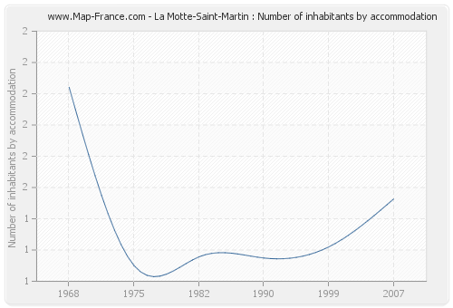 La Motte-Saint-Martin : Number of inhabitants by accommodation